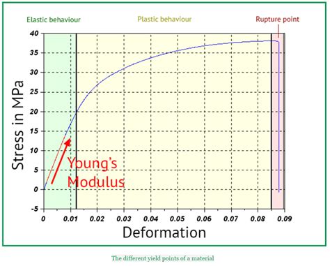 Young Modulus Of Steel / Simple Examples to Understand the Calculation of Young's ... : Young's ...