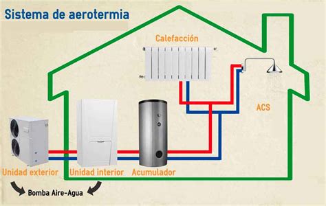 Aerotermia todas sus ventajas que no son pocas