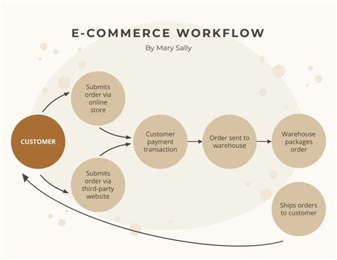 E-commerce Workflow Template in Illustrator - Download | Template.net