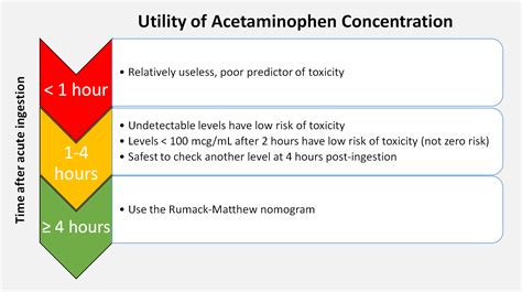 Utility of Pre-4-Hour Acetaminophen Levels in Acute Overdose