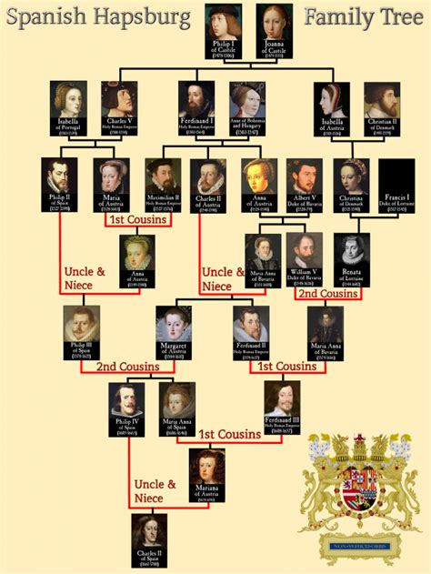 Casa Real Española Arbol Genealogico