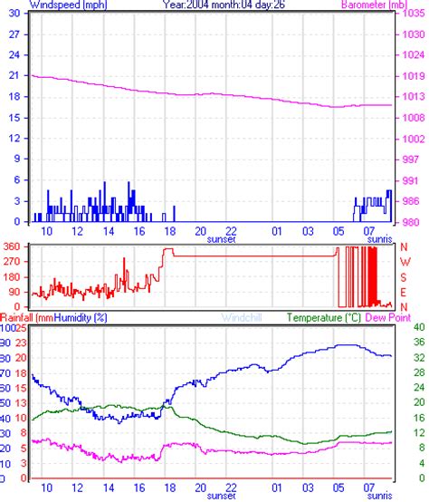 Isle of Wight Weather - April 2004 daily weather graphs from the Isle of Wight