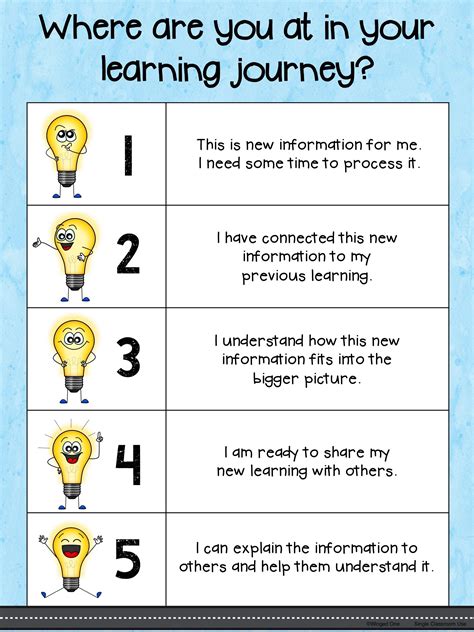 Formative Assessment Tool - Students identify where they are at in their learning journey ...