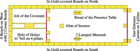 Layout of the Tabernacle of Moses | Tabernacle of moses, Tabernacle, The tabernacle