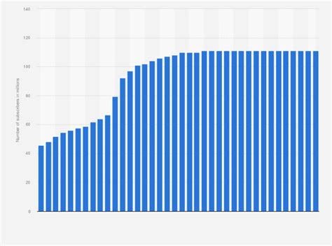 Pewdiepie Vs T Series Chart: A Visual Reference of Charts | Chart Master