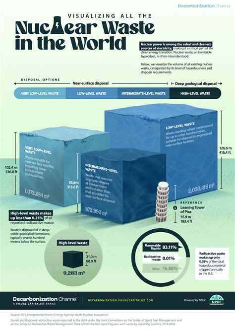 Visualizing All the Nuclear Waste in the World