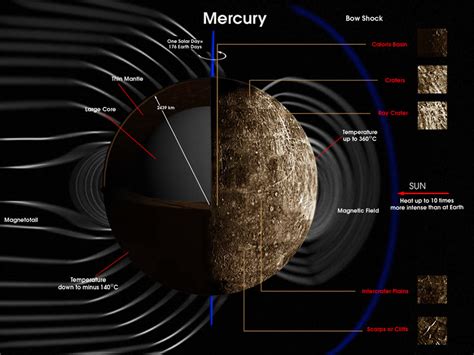 Graphs Of The Planet Mercury