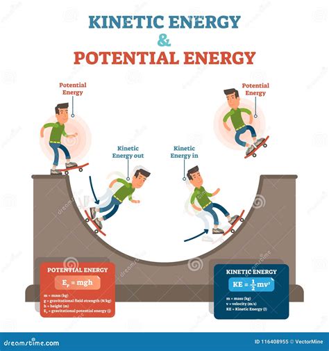 Kinetic and Potential Energy, Physics Law Conceptual Vector ...