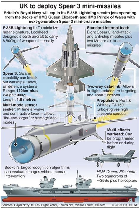 MILITARY: UK to deploy Spear 3 missiles infographic