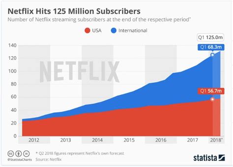 netflix chart - Documentary Business