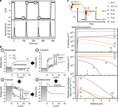 Operation mechanism. a Time-resolved electroluminescence and the ...