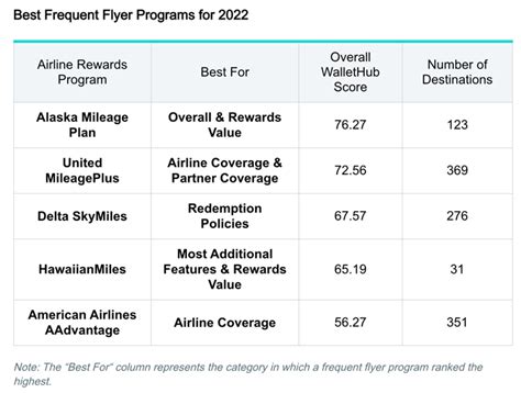 Best Frequent Flyer Programs