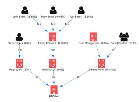 Automating the gruelling task of Ultimate Beneficial Owners (UBOs) identification | by kapil ...