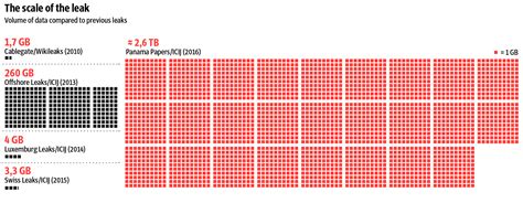 The Scale of Panama Papers Leak | Panama Papers Leak | Know Your Meme