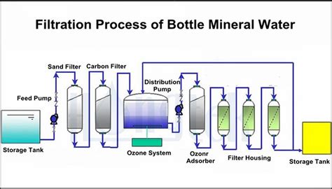 Bottled Water Manufacturing Process – Best Pictures and Decription ...