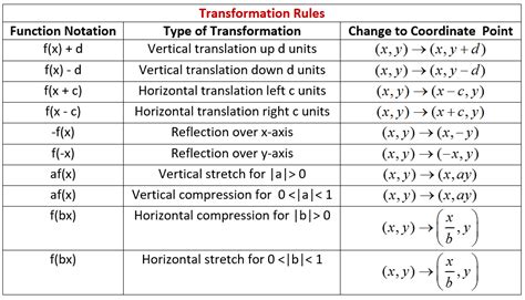 Rules For Transformations Of Functions