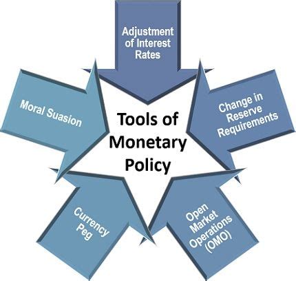 Monetary Policy Vs Fiscal Policy - Difference and Comparison - The ...