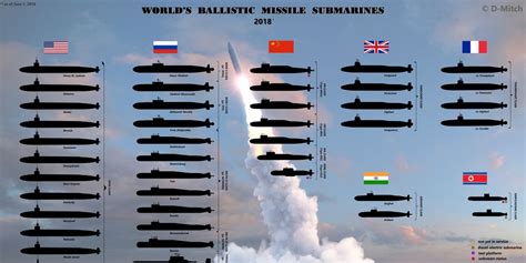 All the Nuclear Missile Submarines in the World in One Chart