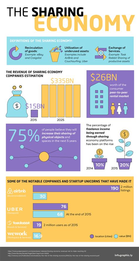 [INFOGRAPHIC] The Sharing Economy - Infographic Design Agency