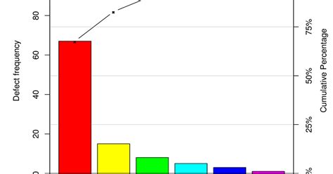 Six Sigma: PARETO CHART under DMAIC METHODOLOGY