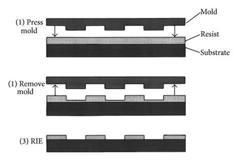 (a) Schematic of nanoimprint lithography process: (1) imprinting using... | Download Scientific ...