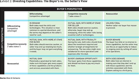 The Secret to a Successful Divestiture