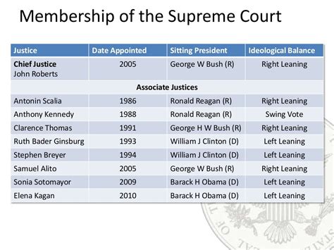 The Judicial Branch | The US Supreme Court