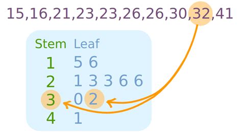 Stem And Leaf Plot - Data For Visualization