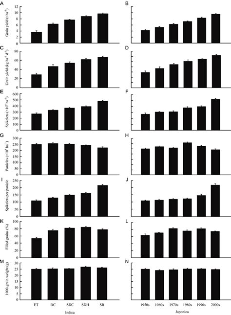 Changes in grain yield (A and B), grain yield per day (C and D), total ...