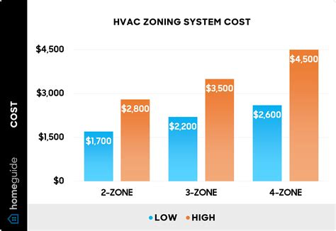 HVAC zoning system cost - chart in 2022 | Hvac, Hvac installation, Hvac unit