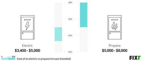 2023 Propane Furnace Installation Cost | Propane Furnace Prices