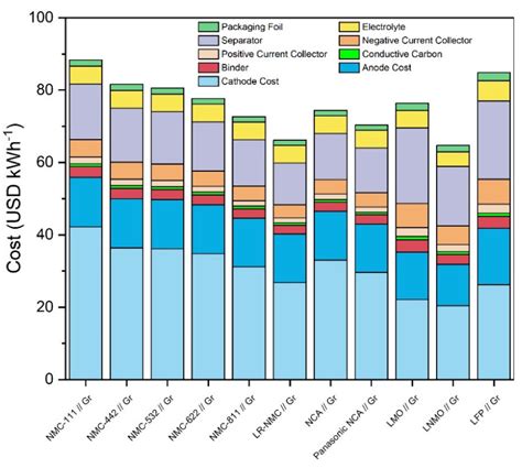 Lithium-ion Battery Cells: Cathodes and Costs | the deep dive