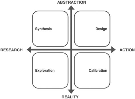 The process of game design. Source: adapted from (Kumar 2012 ...