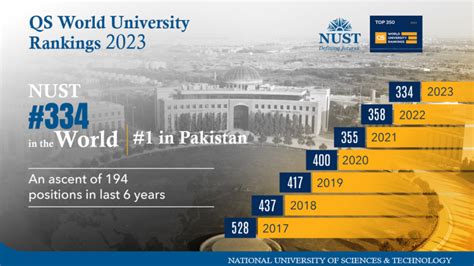 NUST improves its position in QS World University Ranking 2023