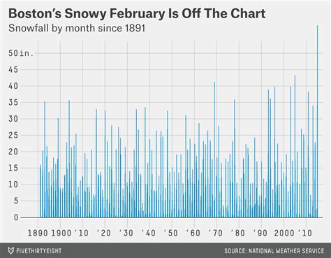 Boston’s Ridiculous February Snowfall In One Chart | FiveThirtyEight