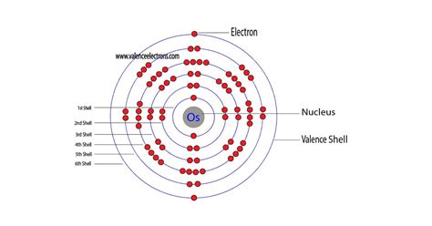 How to Write the Electron Configuration for Osmium (Os)