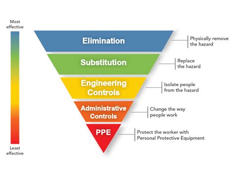 The Hierarchy of Risk Control • Stockwell Safety