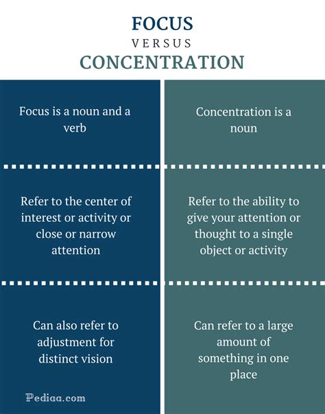 Difference Between Focus and Concentration | Definitions, Meaning, Usage