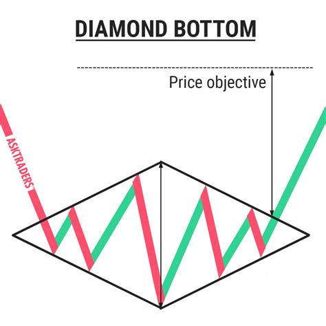 Diamond Chart Pattern - Pattern.rjuuc.edu.np