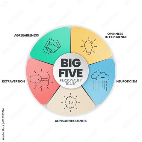 Big Five Personality Traits infographic has 4 types of personality such ...