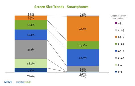 Smartphone Screen Size Trend - ScientiaMobile