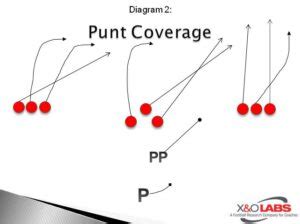 Fragmented Punt Formations to Maximize Field Width | X&O Labs