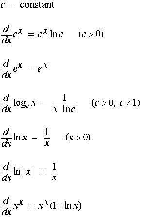 List of Derivatives of Log and Exponential Functions