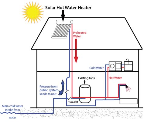 Solar Water Heating – Solar thermal for buildings applications