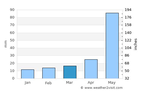 Kunming Weather in March 2024 | China Averages | Weather-2-Visit