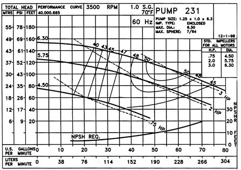 Flow Rate Water Pump Capacity Chart