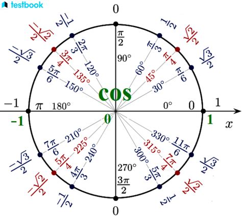 Difference between Parabola and Hyperbola with Solved Examples.