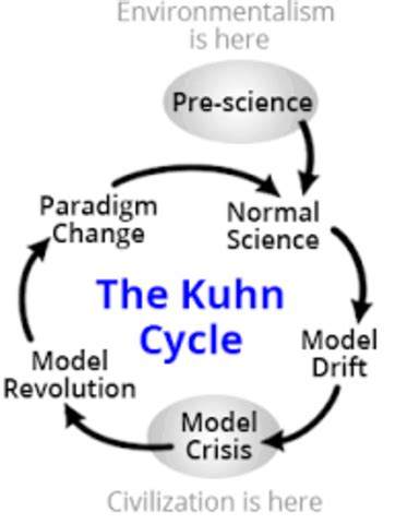 Thomas Kuhn: Paradigm Shift timeline | Timetoast timelines