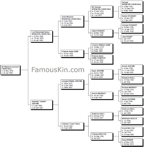 Sir Winston Churchill Genealogy | Family Tree Pedigree