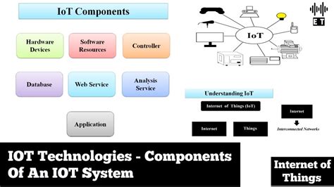 IoT Technologies | Components Of An IoT System | Basic Concepts ...